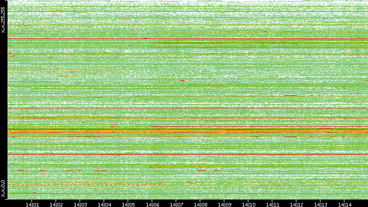 Src. IP vs. Time