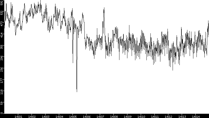 Average Packet Size vs. Time