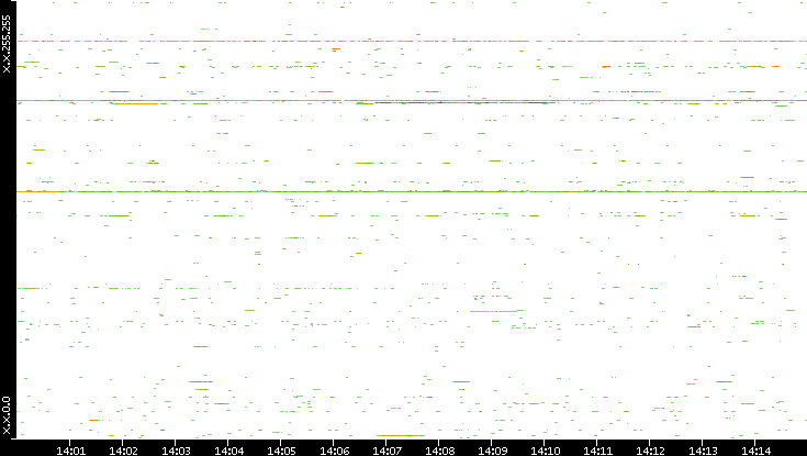 Dest. IP vs. Time