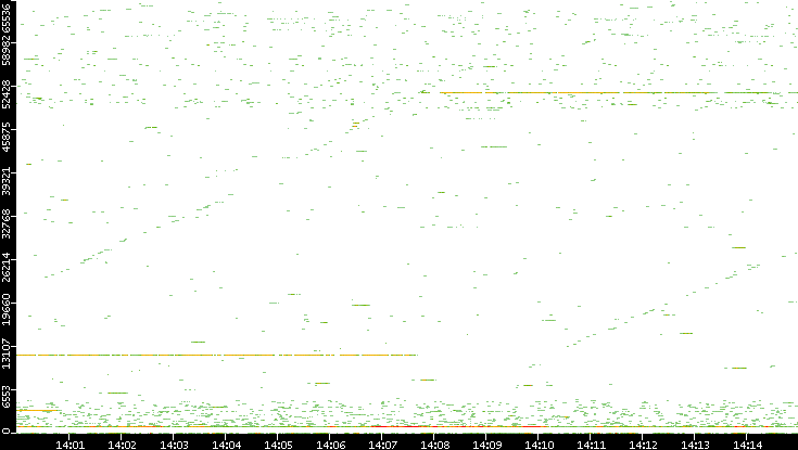 Src. Port vs. Time