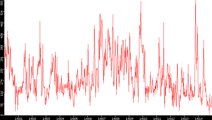 Nb. of Packets vs. Time