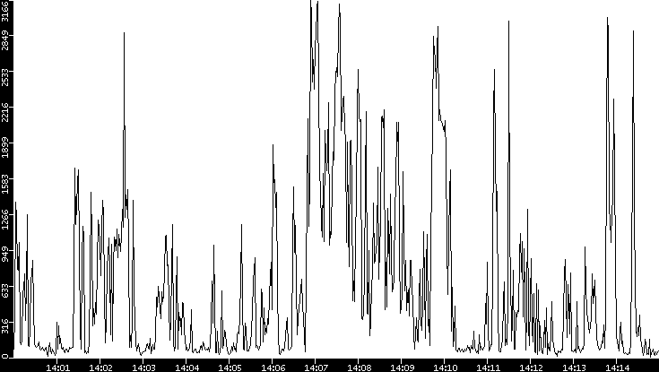 Throughput vs. Time