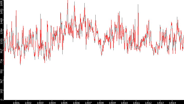 Nb. of Packets vs. Time