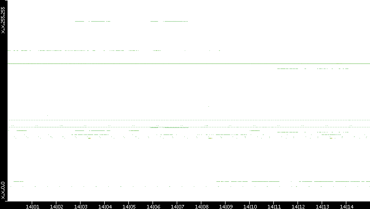 Dest. IP vs. Time