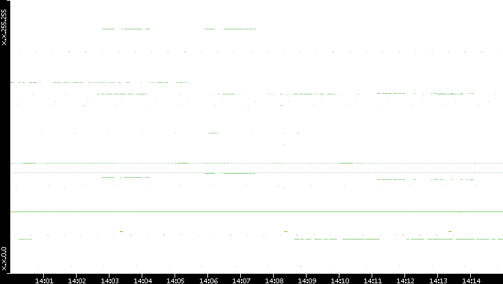 Src. IP vs. Time