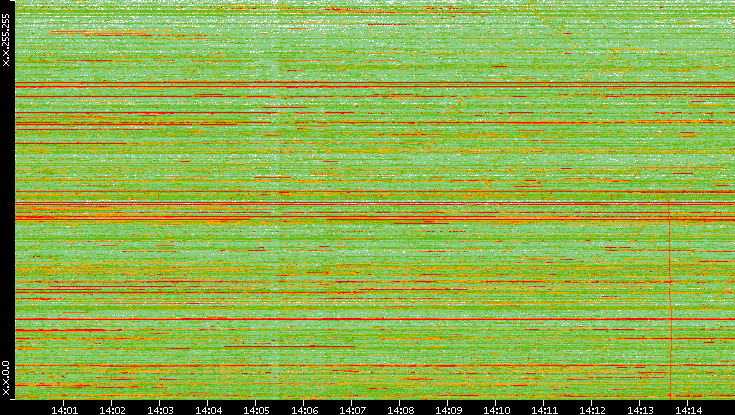 Dest. IP vs. Time