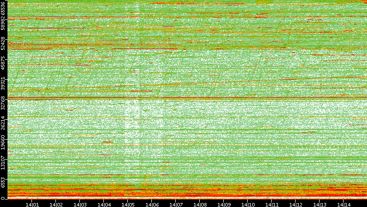 Dest. Port vs. Time