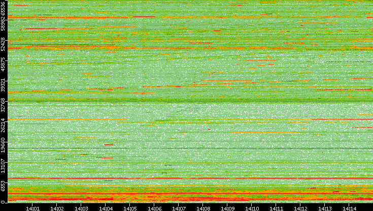 Src. Port vs. Time