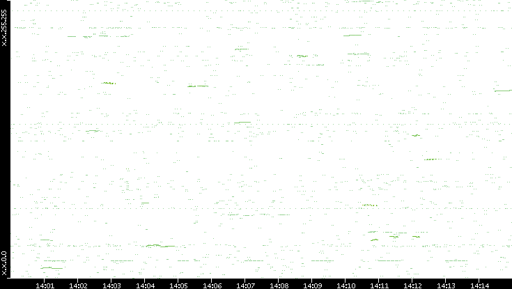 Dest. IP vs. Time