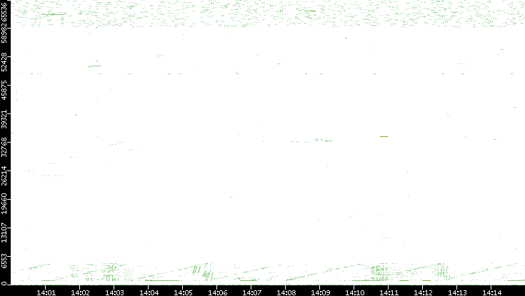Src. Port vs. Time