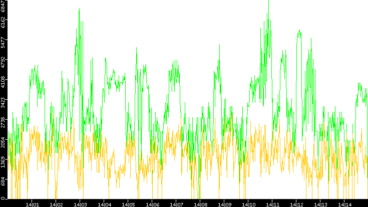 Entropy of Port vs. Time