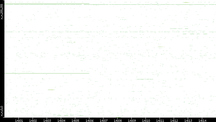 Src. IP vs. Time