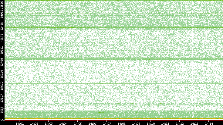 Dest. Port vs. Time