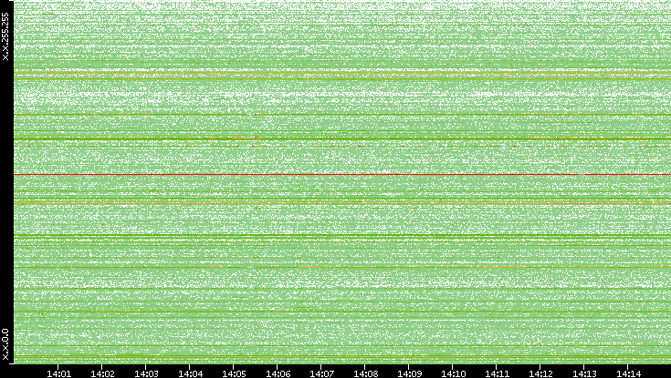 Src. IP vs. Time
