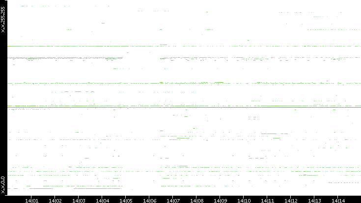 Dest. IP vs. Time