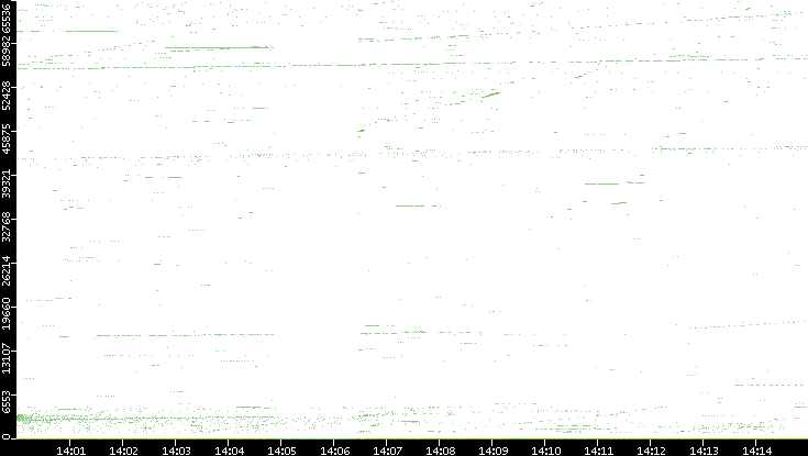 Dest. Port vs. Time