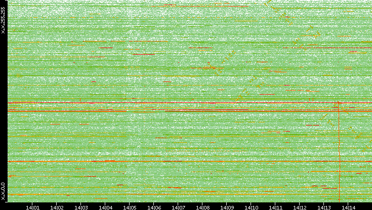 Dest. IP vs. Time