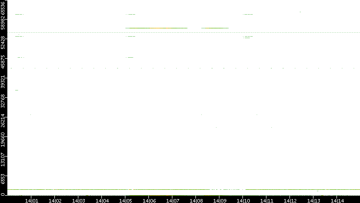 Dest. Port vs. Time