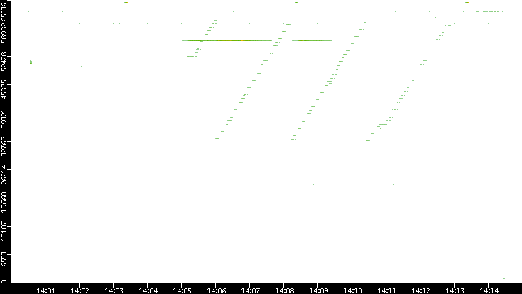 Src. Port vs. Time