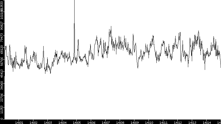 Throughput vs. Time