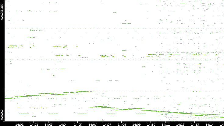 Dest. IP vs. Time