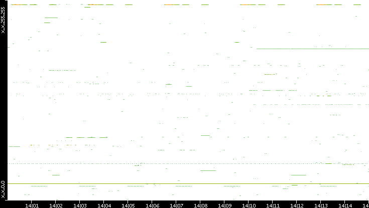 Src. IP vs. Time