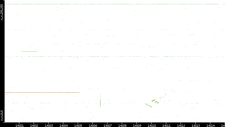 Src. IP vs. Time