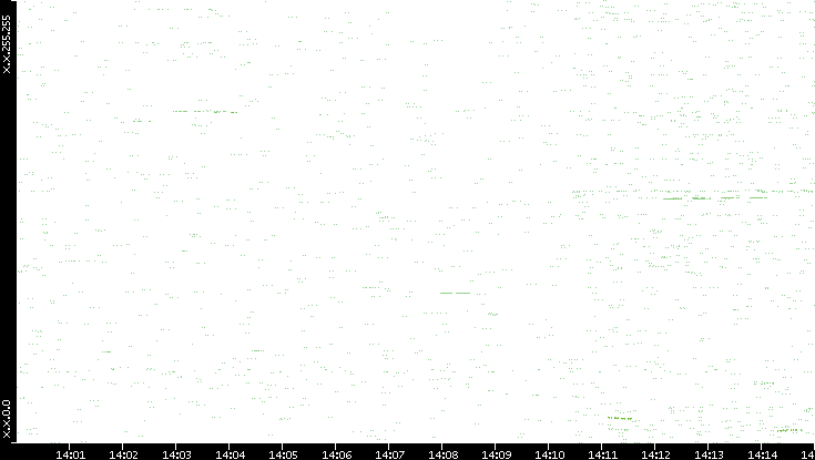 Dest. IP vs. Time