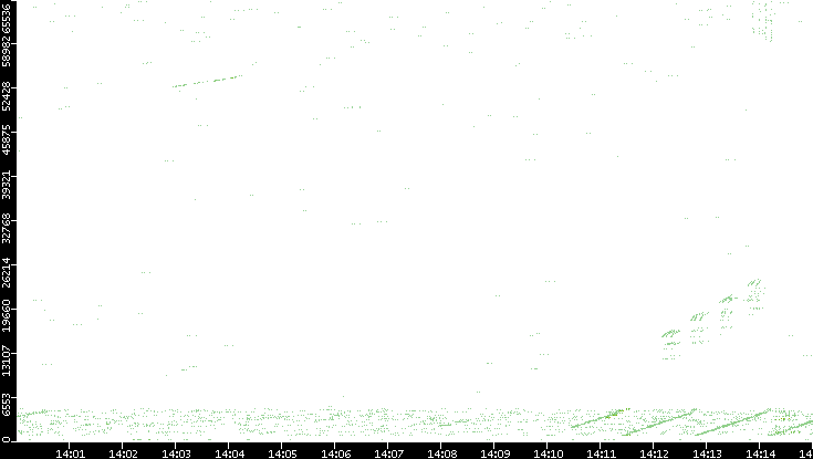 Src. Port vs. Time