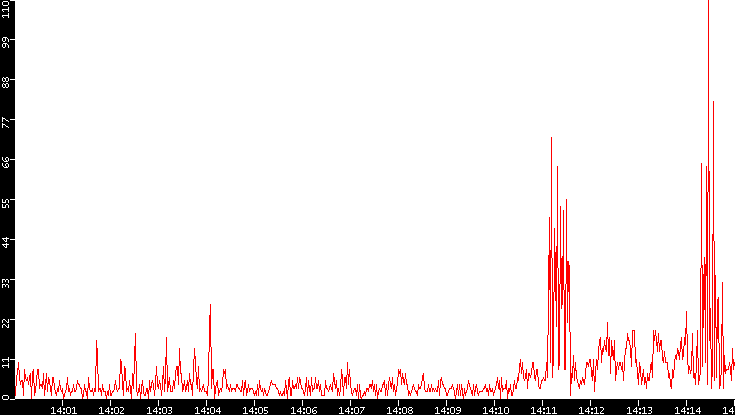 Nb. of Packets vs. Time