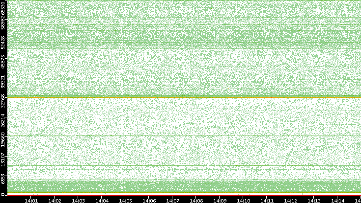 Dest. Port vs. Time