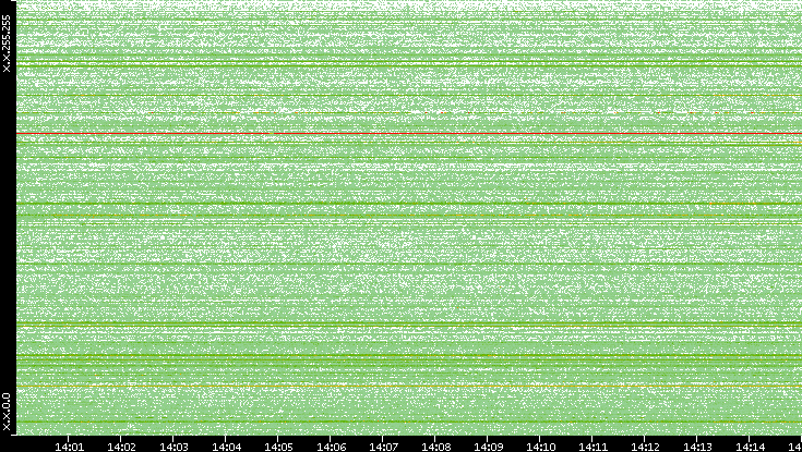 Src. IP vs. Time