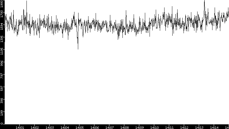 Throughput vs. Time