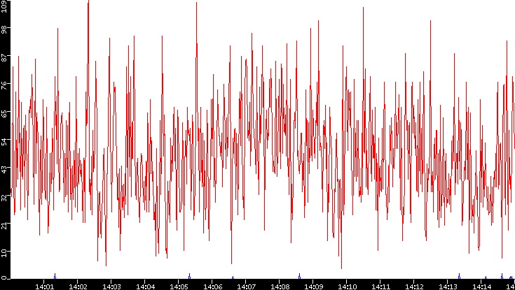 Nb. of Packets vs. Time