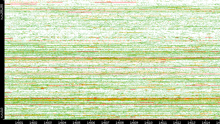 Src. IP vs. Time