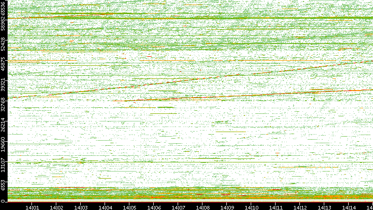 Src. Port vs. Time