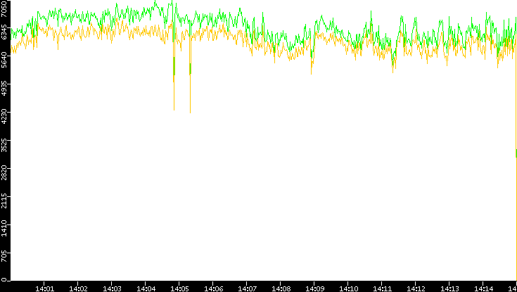 Entropy of Port vs. Time