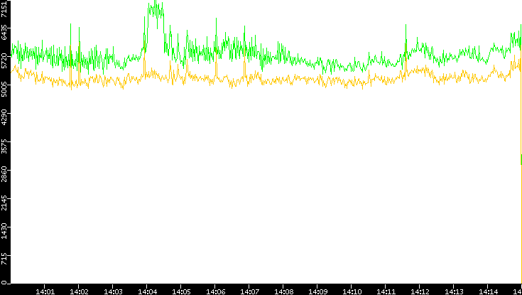 Entropy of Port vs. Time