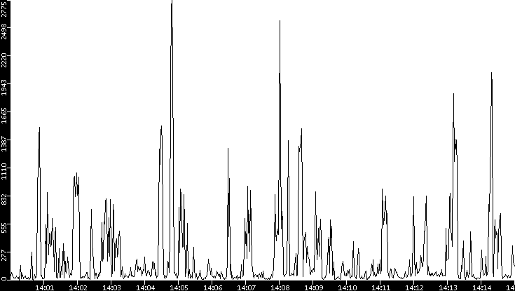 Throughput vs. Time