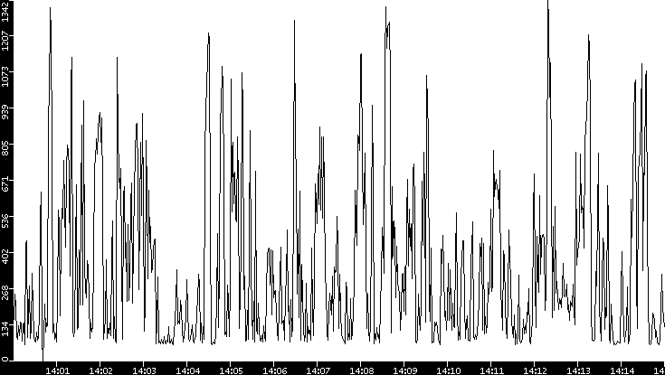 Average Packet Size vs. Time