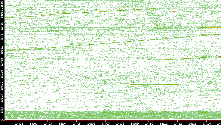 Src. Port vs. Time