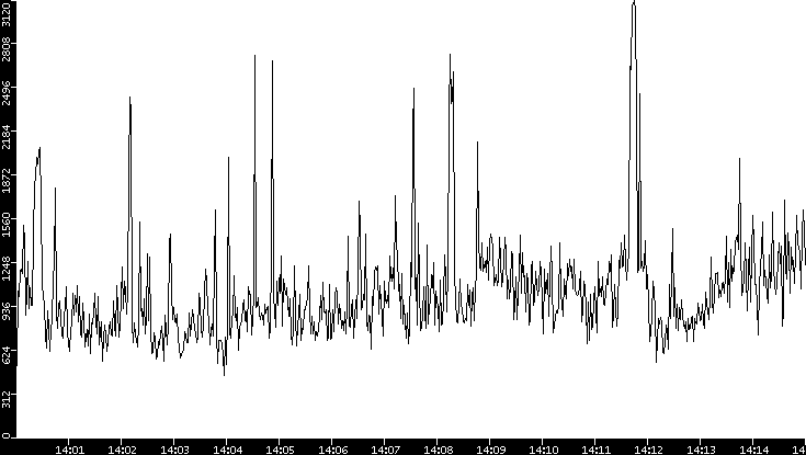 Throughput vs. Time