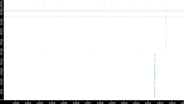 Src. Port vs. Time