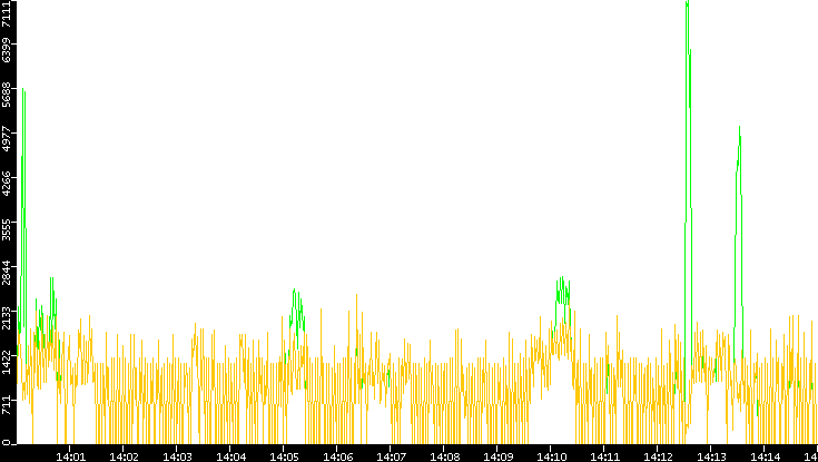 Entropy of Port vs. Time