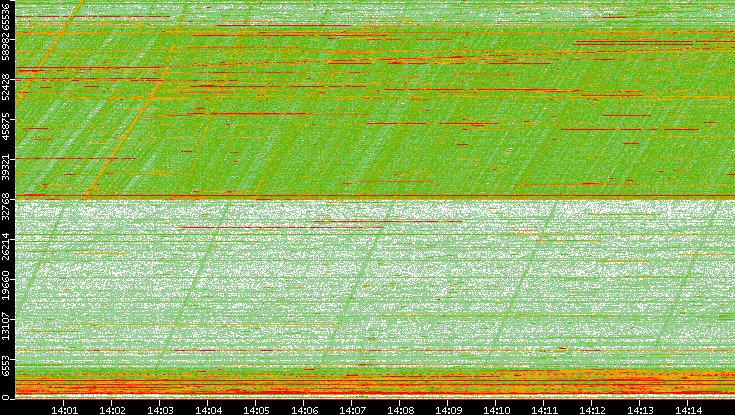 Dest. Port vs. Time