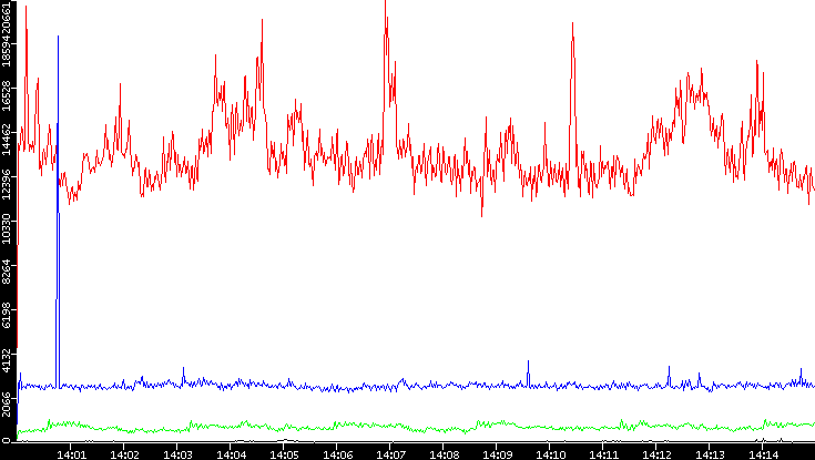 Nb. of Packets vs. Time