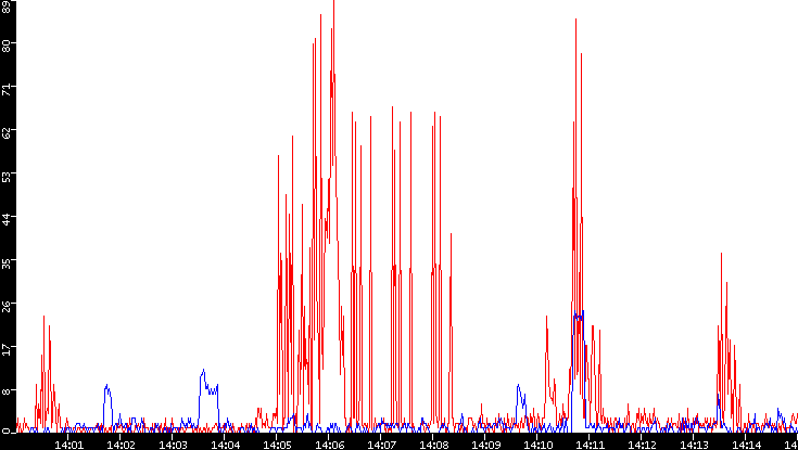 Nb. of Packets vs. Time