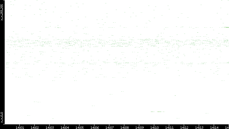 Dest. IP vs. Time