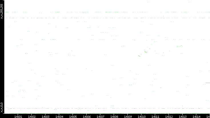 Src. IP vs. Time