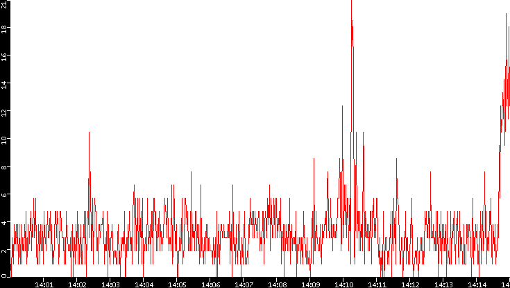 Nb. of Packets vs. Time